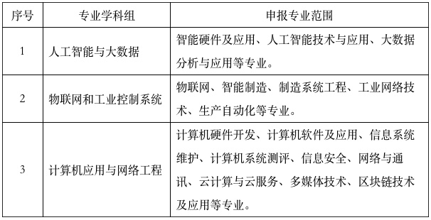 2022年度本市工程系列計算機技術及應用專業高級職稱評審工作已啟動！(圖1)