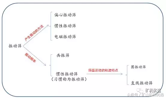 振動篩篩分能力低,性能差?這6個方面你需要注意一下(圖2) 振動篩篩分能力低,性能差?這6個方面你需要注意一下(圖2)