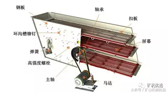 振動篩篩分能力低,性能差?這6個方面你需要注意一下(圖4) 振動篩篩分能力低,性能差?這6個方面你需要注意一下(圖4)