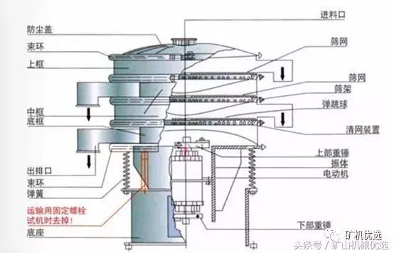 振動篩篩分能力低,性能差?這6個方面你需要注意一下(圖3) 振動篩篩分能力低,性能差?這6個方面你需要注意一下(圖3)