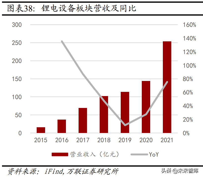 機械設備行業分析:關注新能源設備、半導體設備等高景氣賽道(圖9) 機械設備行業分析:關注新能源設備、半導體設備等高景氣賽道(圖9)