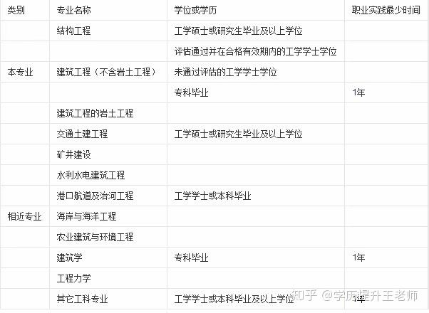 工程類專業,可以考什么證!條件是什么(圖3) 工程類專業,可以考什么證!條件是什么(圖3)
