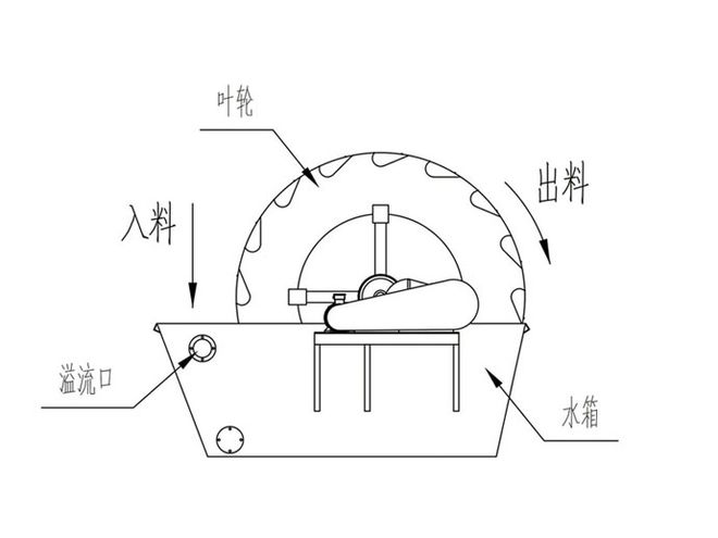 洗砂機的型號參數(shù)、產(chǎn)量及價格(圖2)