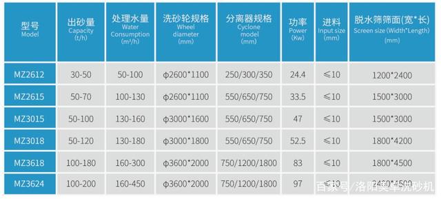 輪式洗砂機每小時可以洗多少沙子？如何提高它的產(chǎn)量？(圖1)