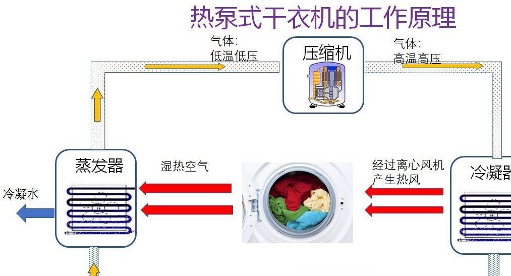 烘干機和洗烘一體機，選哪一種更好？我家都買過，可以說一說區別(圖12)
