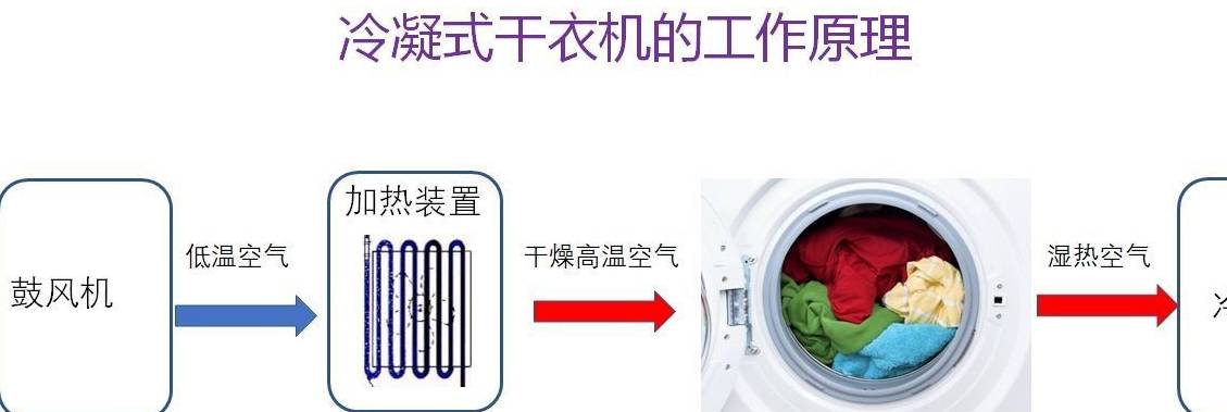 烘干機和洗烘一體機，選哪一種更好？我家都買過，可以說一說區別(圖10)