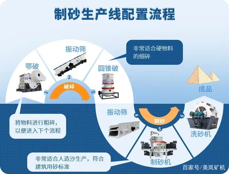 濕法制砂vs干法制砂，各有什么優(yōu)缺點(diǎn)，哪種工藝效果更好呢？(圖3)