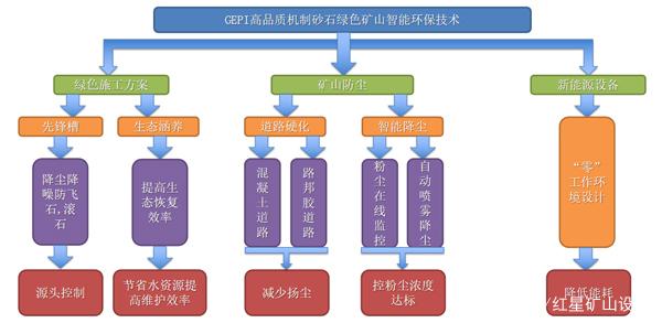 GEPI綠色環保智能技術_建設高品質機制砂生產工藝(圖2)