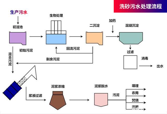 洗砂機有移動的嗎?生產后的大量污水怎么處理?(圖4) 洗砂機有移動的嗎?生產后的大量污水怎么處理?(圖4)