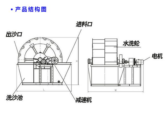 水輪洗沙機清洗效果怎么樣？大型、小型的價格都多少？(圖2)