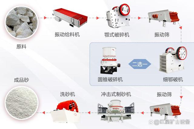石英石制砂用什么設備好?附加工工藝流程圖(圖7) 石英石制砂用什么設備好?附加工工藝流程圖(圖7)