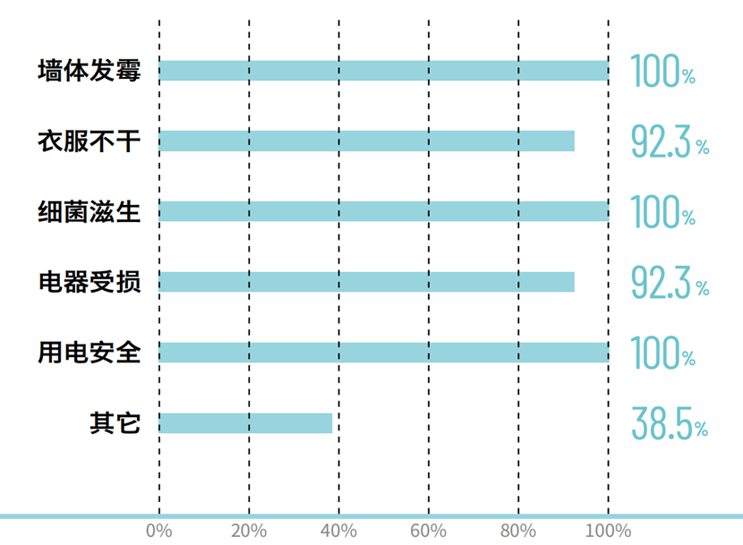 對抗除濕，接近70%的消費者選擇專業除濕機(圖2)