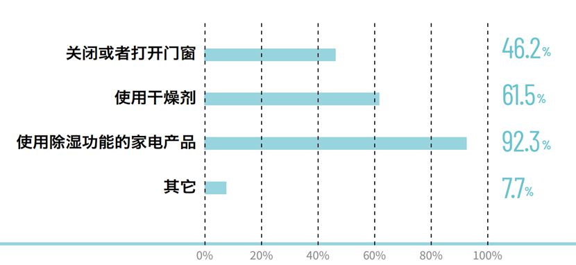 對抗除濕，接近70%的消費者選擇專業除濕機(圖3)