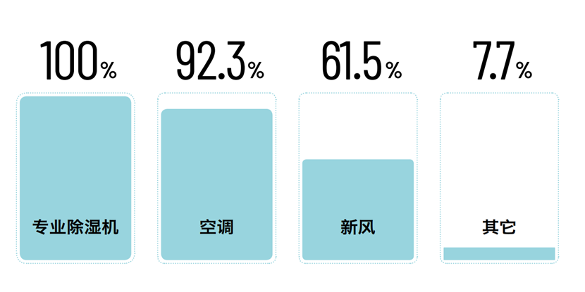 對抗除濕，接近70%的消費者選擇專業除濕機(圖4)