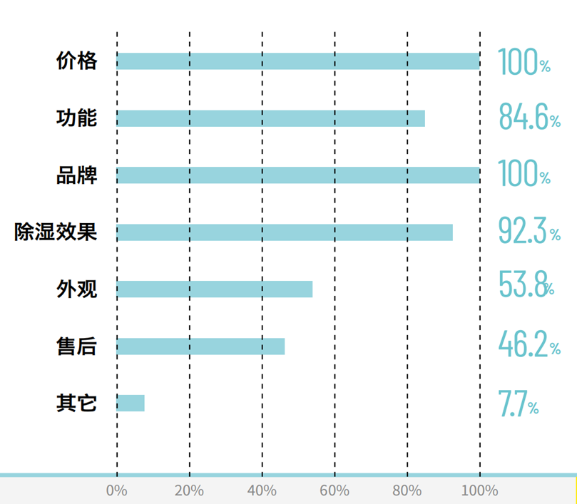 對抗除濕，接近70%的消費者選擇專業除濕機(圖7)