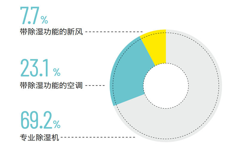 對抗除濕，接近70%的消費者選擇專業除濕機(圖5)