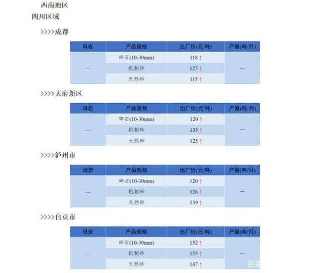 權威發布!西南地區砂石價格漲漲漲,2021年6月砂石價格看這里(圖1) 權威發布!西南地區砂石價格漲漲漲,2021年6月砂石價格看這里(圖1)