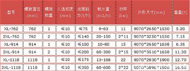 螺旋洗砂機堵料怎么辦(圖4) 螺旋洗砂機堵料怎么辦(圖4)