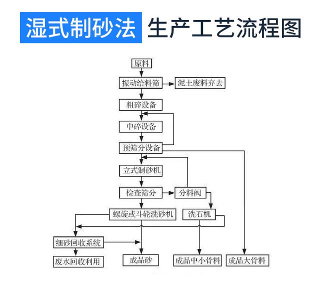 制砂機干式制砂法和濕式制砂法有哪些區(qū)別?(圖3) 制砂機干式制砂法和濕式制砂法有哪些區(qū)別?(圖3)