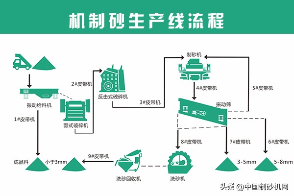 一條完整的制砂機生產線有哪些設備？應該如何選擇呢？(圖2)