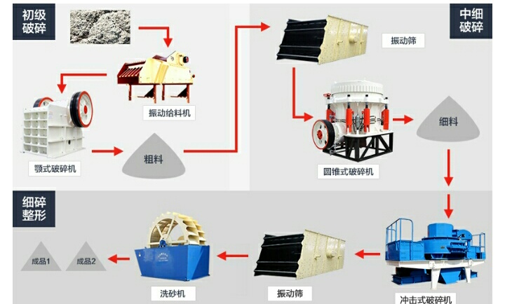 花崗巖制砂應該用固定式設備還是移動式設備呢？(圖2)