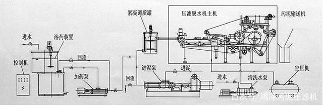 帶式壓濾機(jī)處理洗砂污水污泥方案(圖3) 帶式壓濾機(jī)處理洗砂污水污泥方案(圖3)
