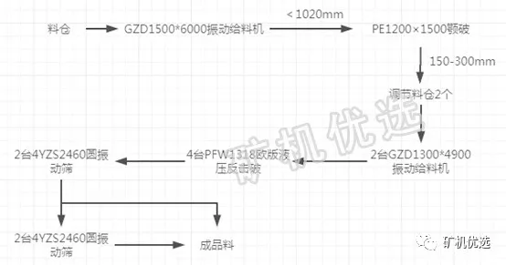 時產800t破碎制砂生產線來了！7種配置方案供你選擇(圖2)
