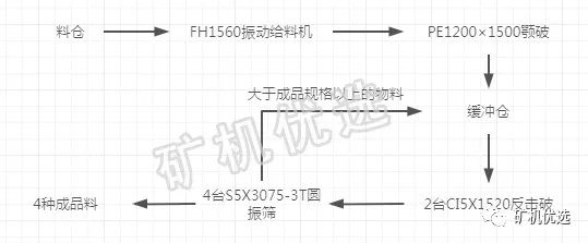 時產800t破碎制砂生產線來了！7種配置方案供你選擇(圖1)