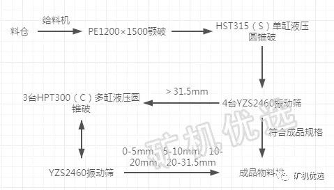 時產800t破碎制砂生產線來了！7種配置方案供你選擇(圖4)
