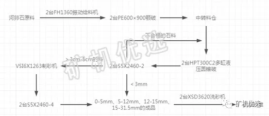 時產800t破碎制砂生產線來了！7種配置方案供你選擇(圖3)