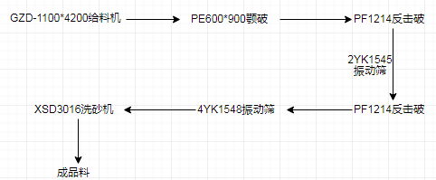 4種時(shí)產(chǎn)300t制砂生產(chǎn)線配置方案，總有一款適合你！(圖2)