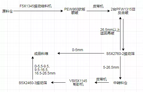 4種時(shí)產(chǎn)300t制砂生產(chǎn)線配置方案，總有一款適合你！(圖3)