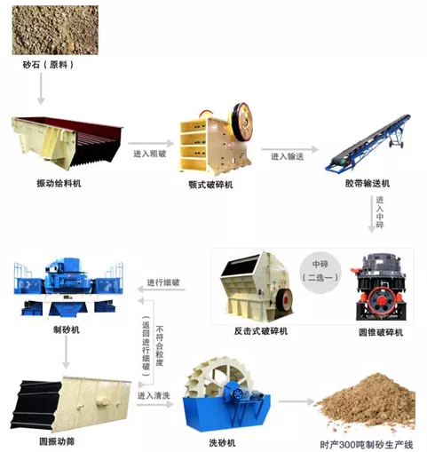 4種時(shí)產(chǎn)300t制砂生產(chǎn)線配置方案，總有一款適合你！(圖1)