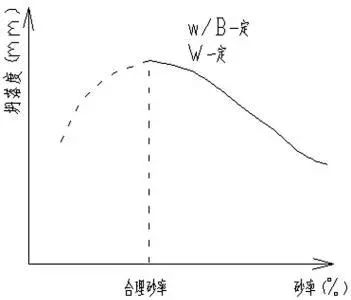 關于機制砂、中砂、海砂、砂率砂含量小會有什么后果？(圖2)