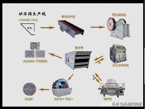 60萬噸砂石生產線怎么配置？(圖1)