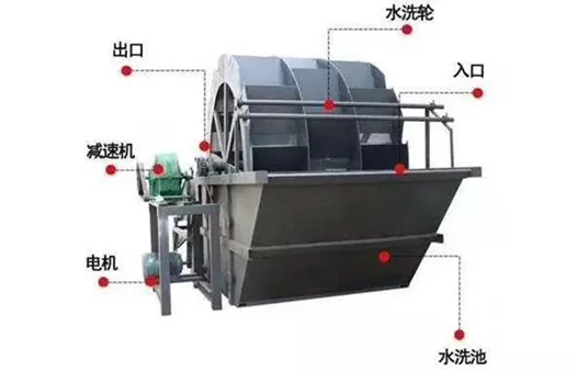 砂子想更干凈，更搶手，洗砂機可少不了！5種洗砂設備原理介紹(圖4)