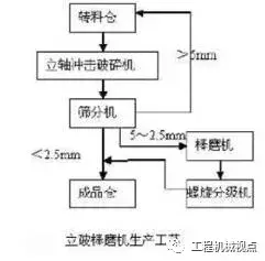 機制砂生產(chǎn)你真的了解嗎?3種主流制砂工藝優(yōu)劣分析,選擇輕松(圖4) 機制砂生產(chǎn)你真的了解嗎?3種主流制砂工藝優(yōu)劣分析,選擇輕松(圖4)