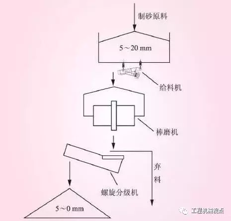 機制砂生產(chǎn)你真的了解嗎?3種主流制砂工藝優(yōu)劣分析,選擇輕松(圖2) 機制砂生產(chǎn)你真的了解嗎?3種主流制砂工藝優(yōu)劣分析,選擇輕松(圖2)