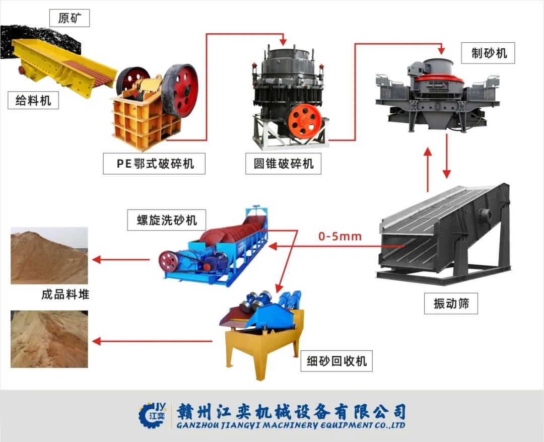 花崗巖、玄武巖等破碎成本較高的物料的破碎制砂生產(chǎn)線配置詳解(圖5)