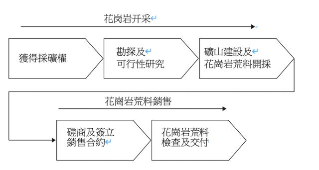 花崗巖礦業(yè)公司「漢隆集團」遞表港交所，毛利近八成！(圖2)