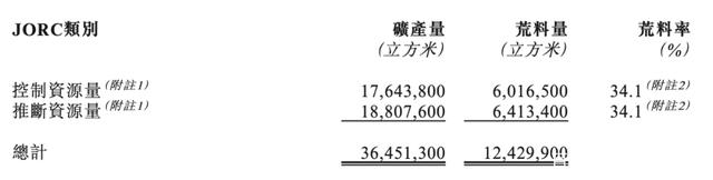 花崗巖礦業(yè)公司「漢隆集團」遞表港交所，毛利近八成！(圖3)