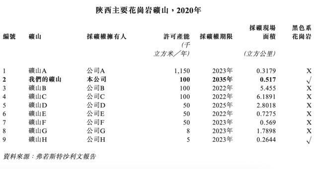 花崗巖礦業(yè)公司「漢隆集團」遞表港交所，毛利近八成！(圖7)
