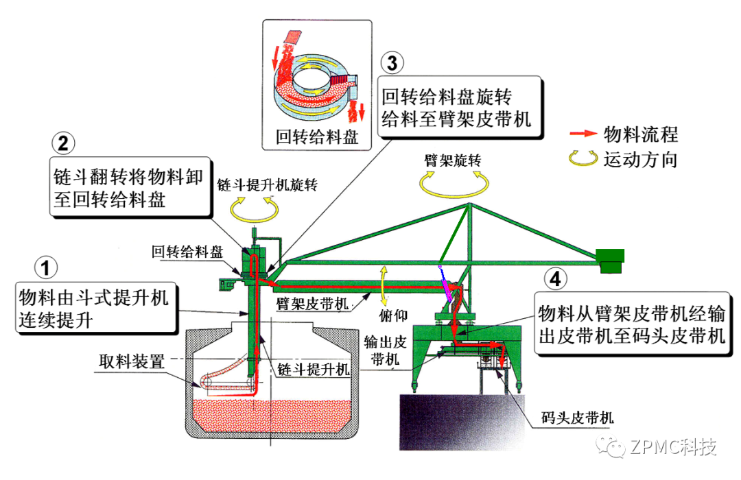 環保型鏈斗式連續卸船機(圖6)