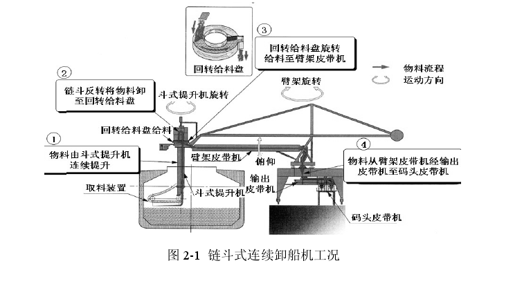 遠方取經(jīng)，做好準備，為鏈斗式卸船機上岸打下基礎~(圖11)