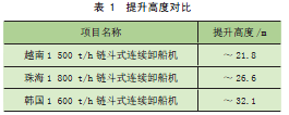 1500t—h兩面可卸式鏈斗式連續(xù)卸船機創(chuàng)新點分析︱港口裝卸機械(圖6)