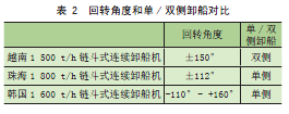 1500t—h兩面可卸式鏈斗式連續(xù)卸船機創(chuàng)新點分析︱港口裝卸機械(圖10)