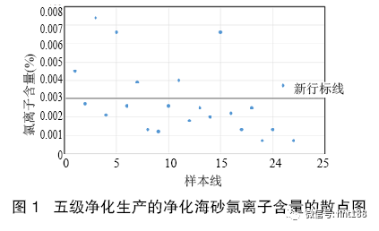 技術交流：用于混凝土的海砂凈化質量的研究(圖1)