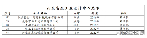 鑫金山、景津、海王等多家砂石裝備企業(yè)入選山東省級(jí)工業(yè)設(shè)計(jì)中心(圖2) 鑫金山、景津、海王等多家砂石裝備企業(yè)入選山東省級(jí)工業(yè)設(shè)計(jì)中心(圖2)
