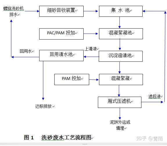 洗沙的廢水含沙量高怎么解決?(圖2) 洗沙的廢水含沙量高怎么解決?(圖2)