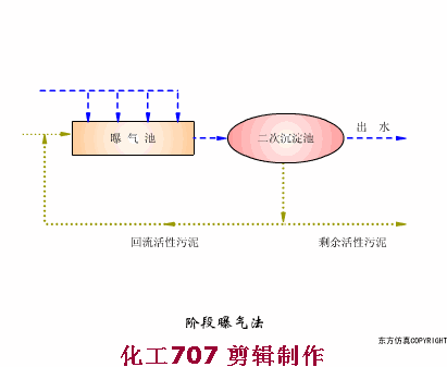 38個污水處理工藝及設備動態圖(圖18)